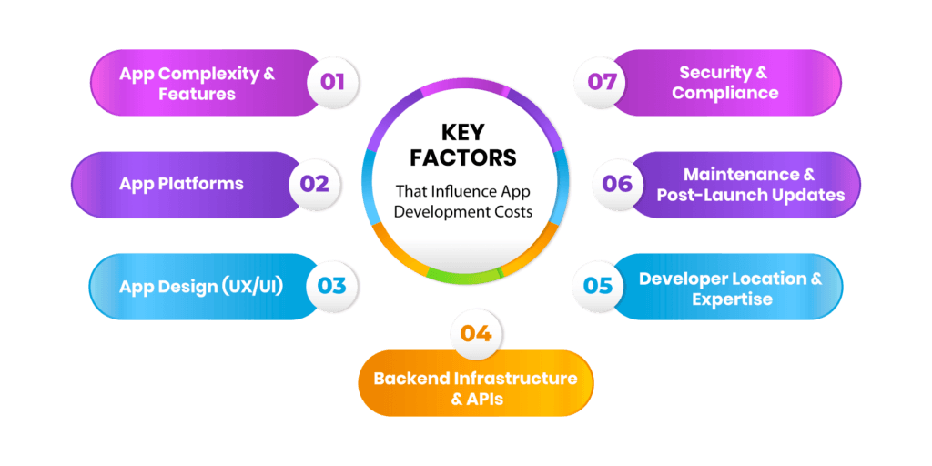 Factors-That-Affect-the-Cost-to-Develop-an-App-in-Dubai