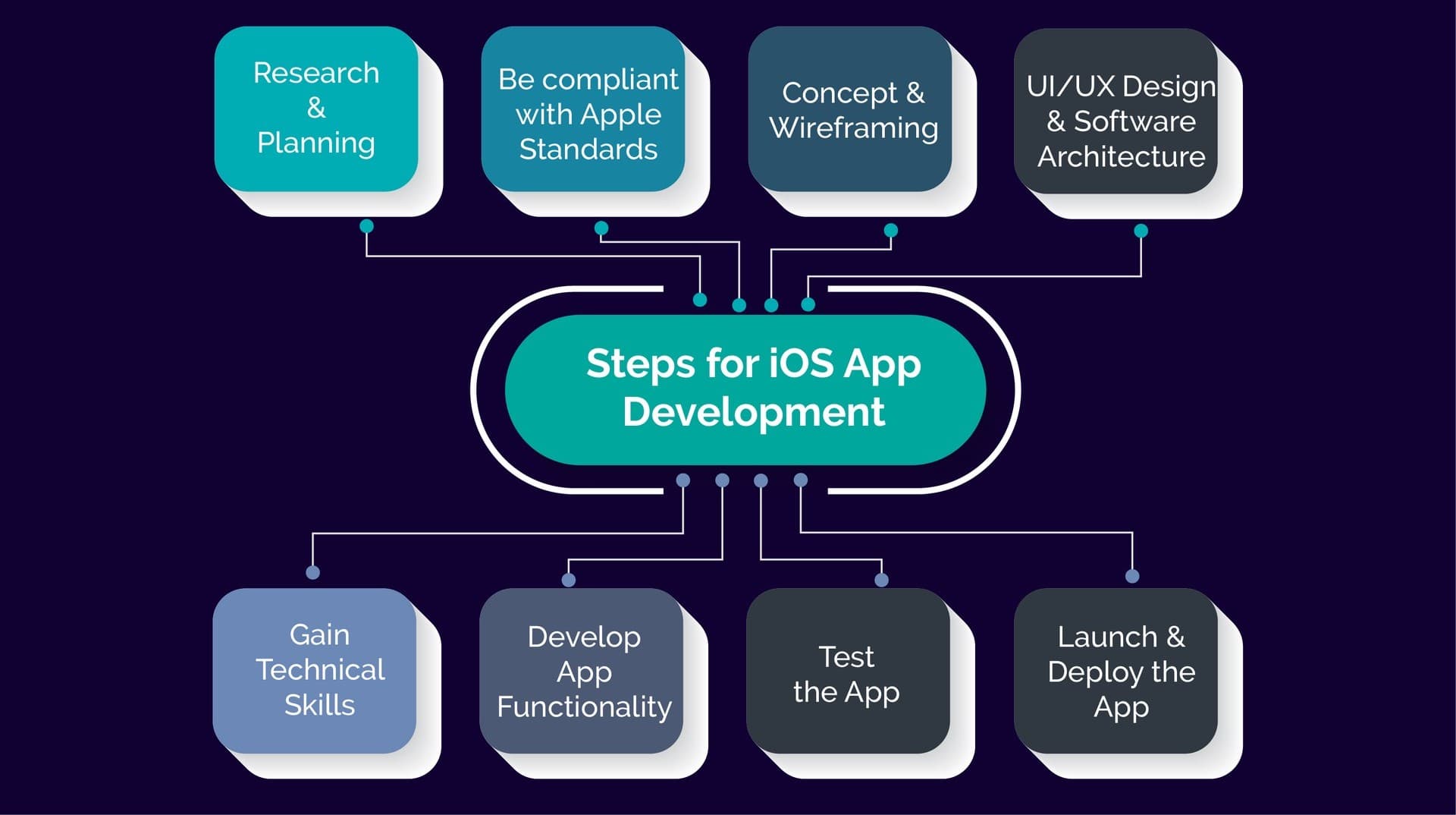 ios-app-development-steps