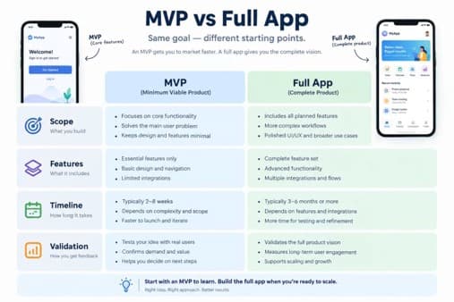 Mobile App MVP vs. Full App: What Should a Dubai Business Build First? 