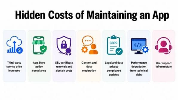 How app maintenance services are priced
