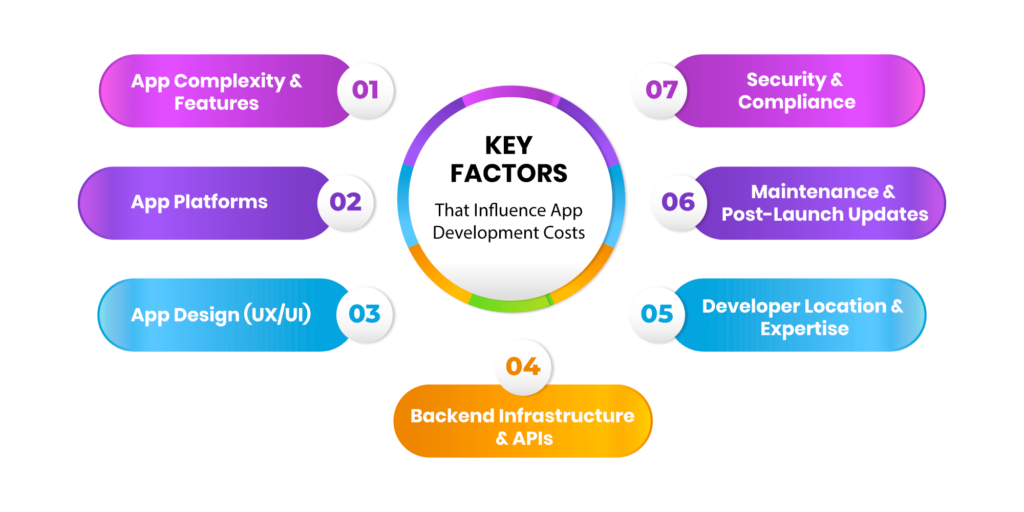 Factors-That-Affect-the-Cost-to-Develop-an-App-in-Dubai