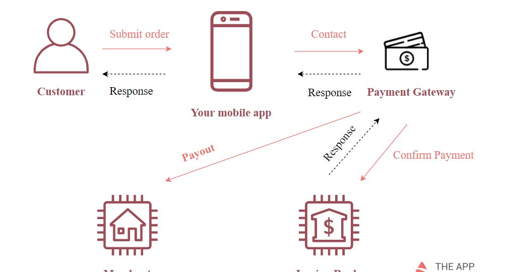 how does mobile payment gateway work